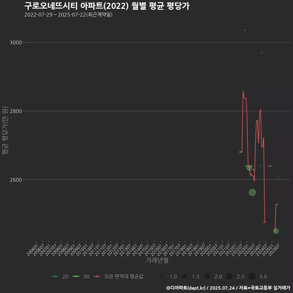 구로오네뜨시티 아파트(2022) 월별 평균 평당가