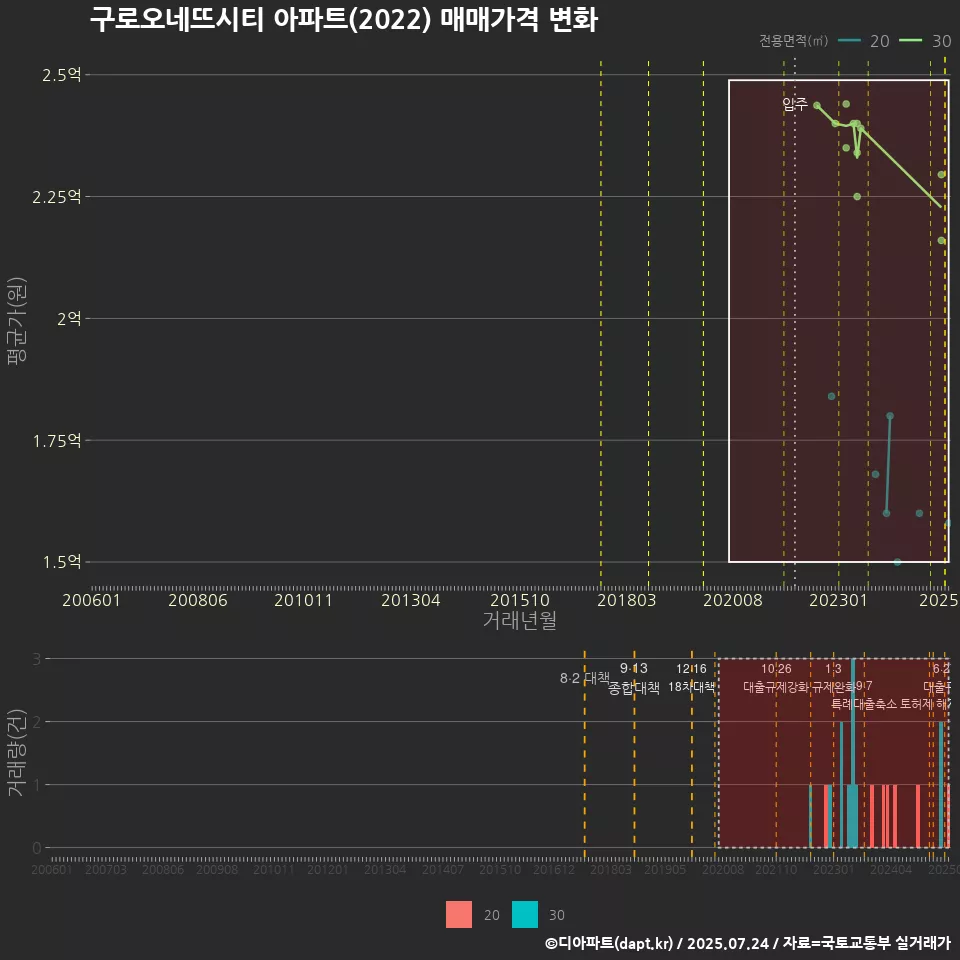 구로오네뜨시티 아파트(2022) 매매가격 변화