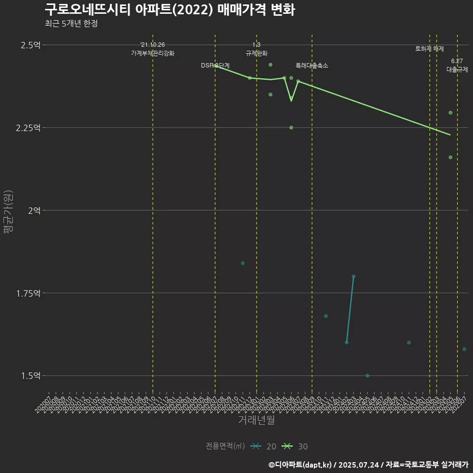 구로오네뜨시티 아파트(2022) 매매가격 변화