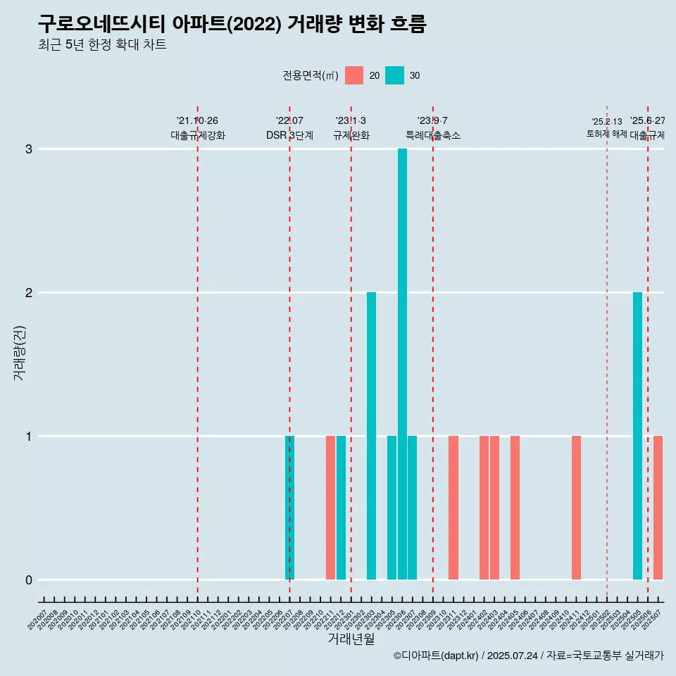 구로오네뜨시티 아파트(2022) 거래량 변화 흐름