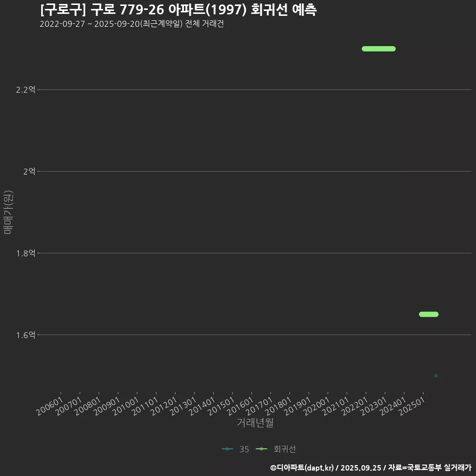[구로구] 구로 779-26 아파트(1997) 회귀선 예측