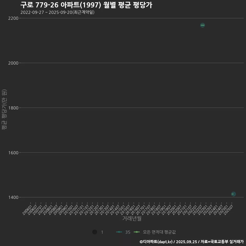 구로 779-26 아파트(1997) 월별 평균 평당가