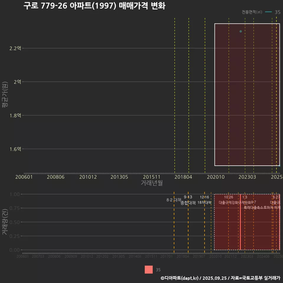 구로 779-26 아파트(1997) 매매가격 변화