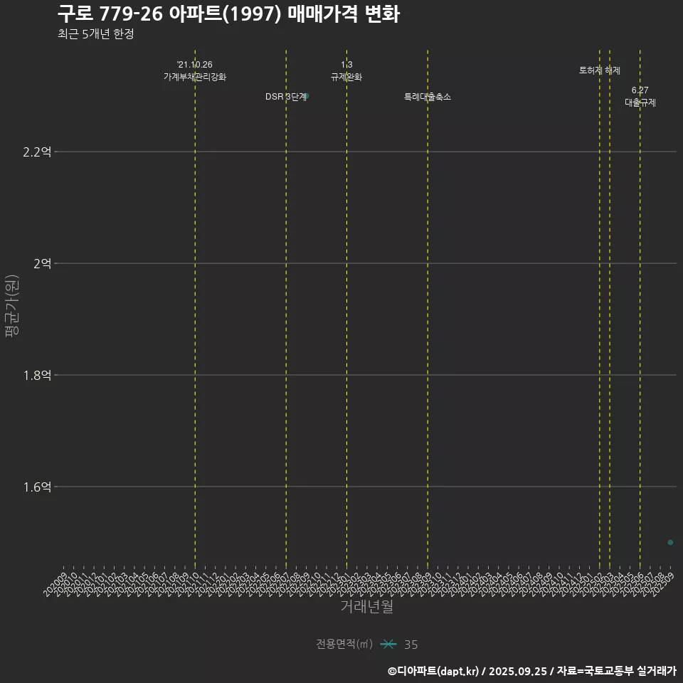 구로 779-26 아파트(1997) 매매가격 변화