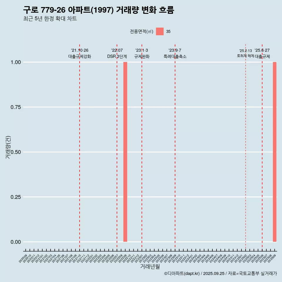 구로 779-26 아파트(1997) 거래량 변화 흐름