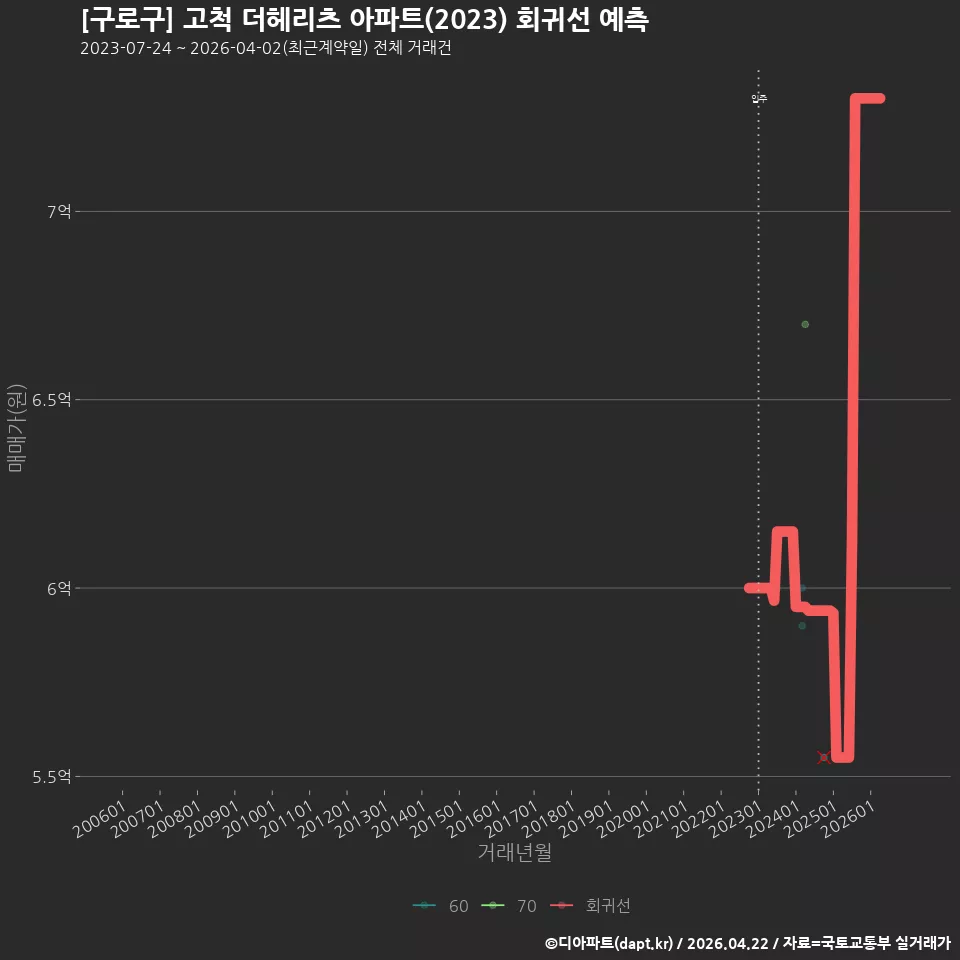 [구로구] 고척 더헤리츠 아파트(2023) 회귀선 예측