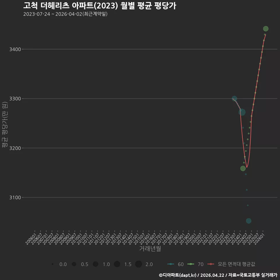 고척 더헤리츠 아파트(2023) 월별 평균 평당가