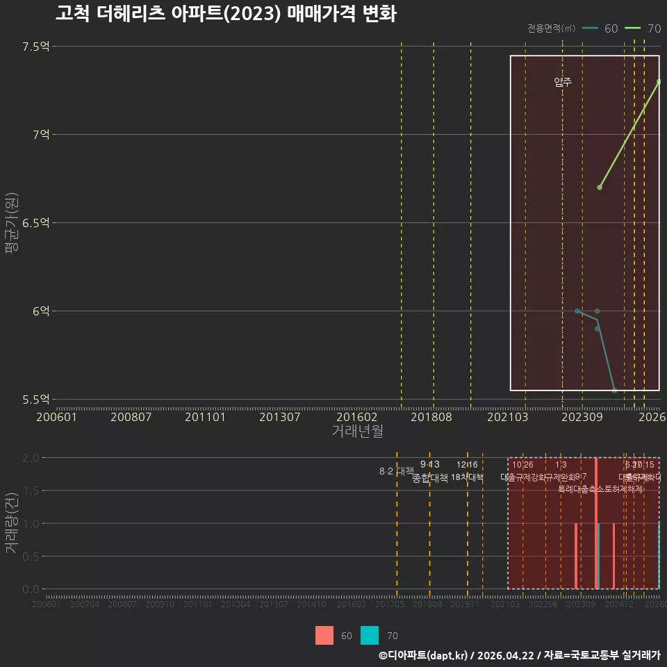고척 더헤리츠 아파트(2023) 매매가격 변화