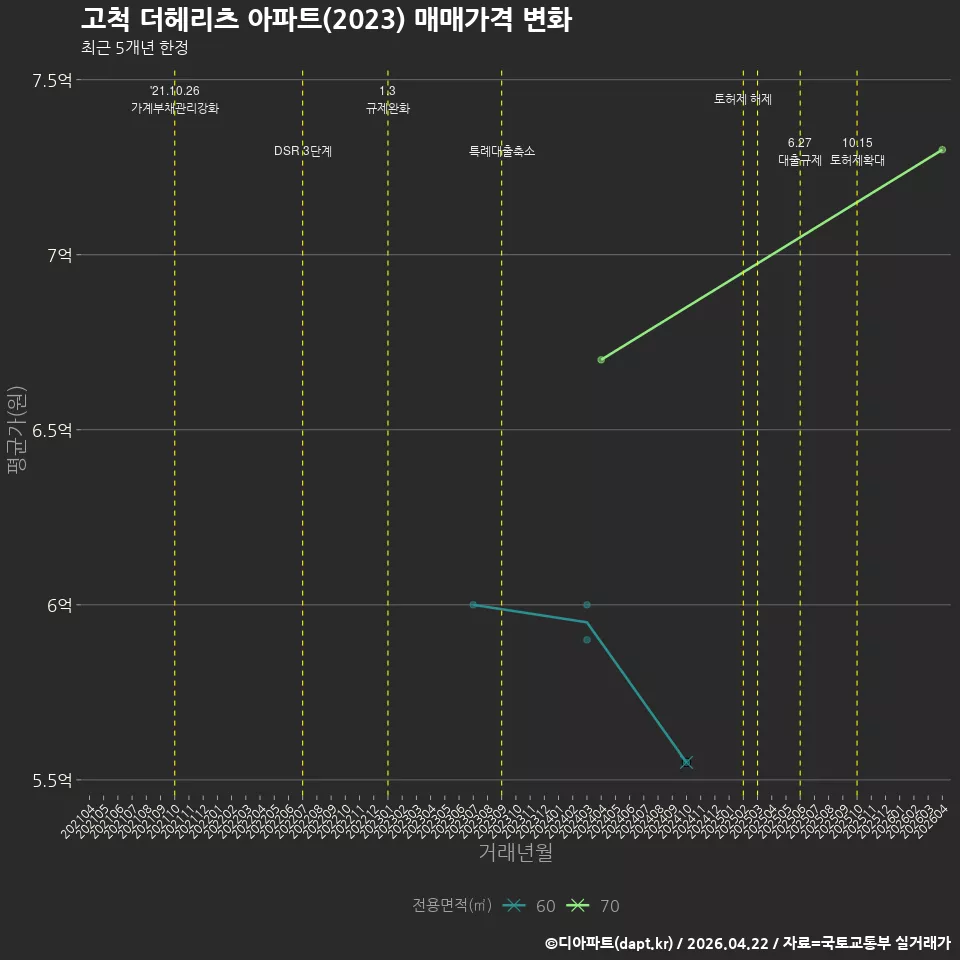 고척 더헤리츠 아파트(2023) 매매가격 변화