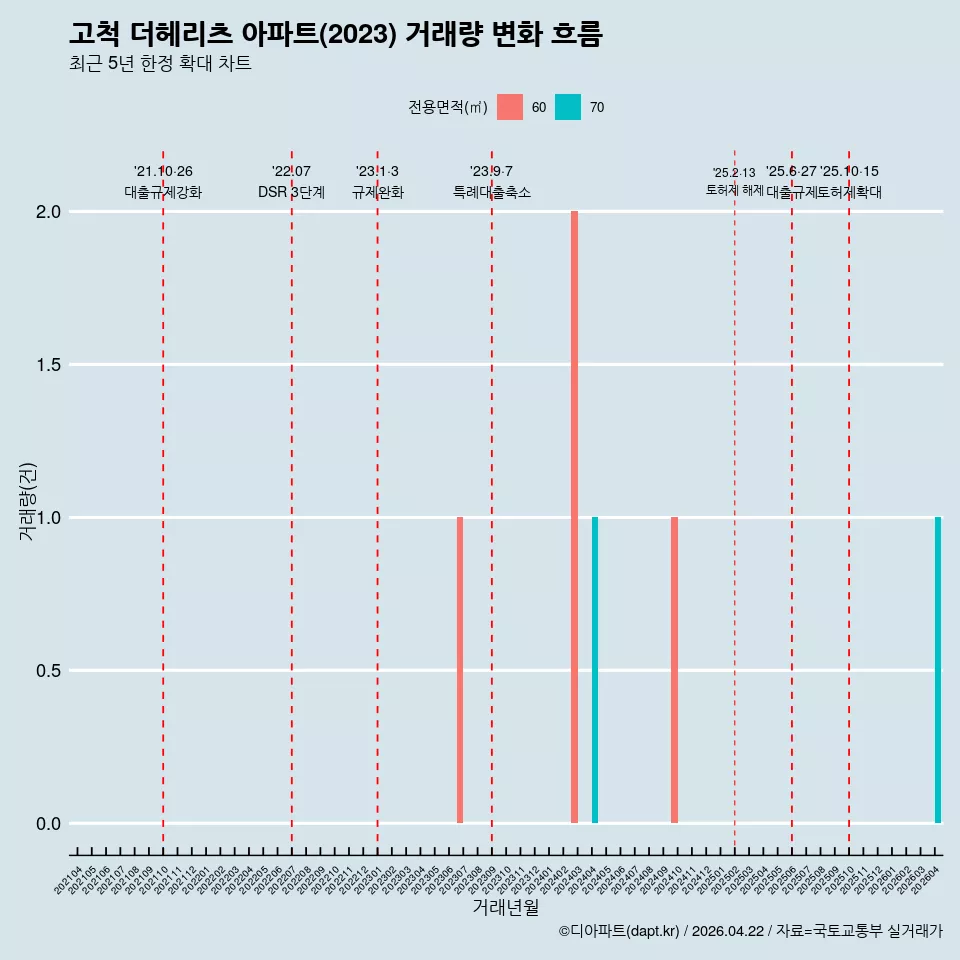 고척 더헤리츠 아파트(2023) 거래량 변화 흐름