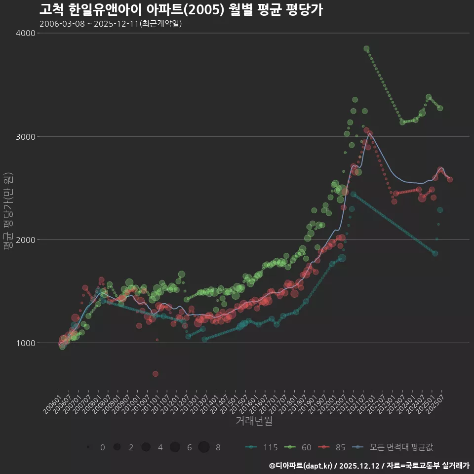 고척 한일유앤아이 아파트(2005) 월별 평균 평당가