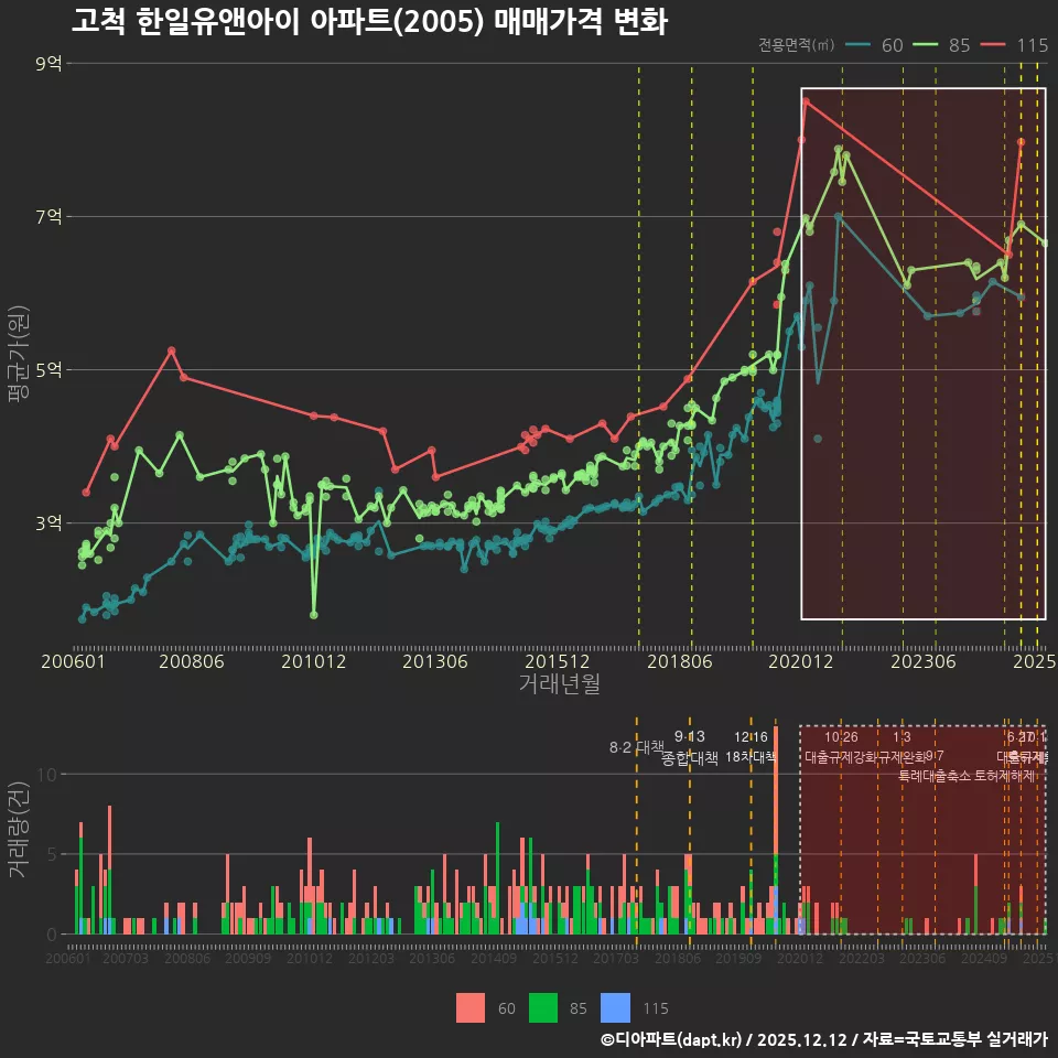 고척 한일유앤아이 아파트(2005) 매매가격 변화