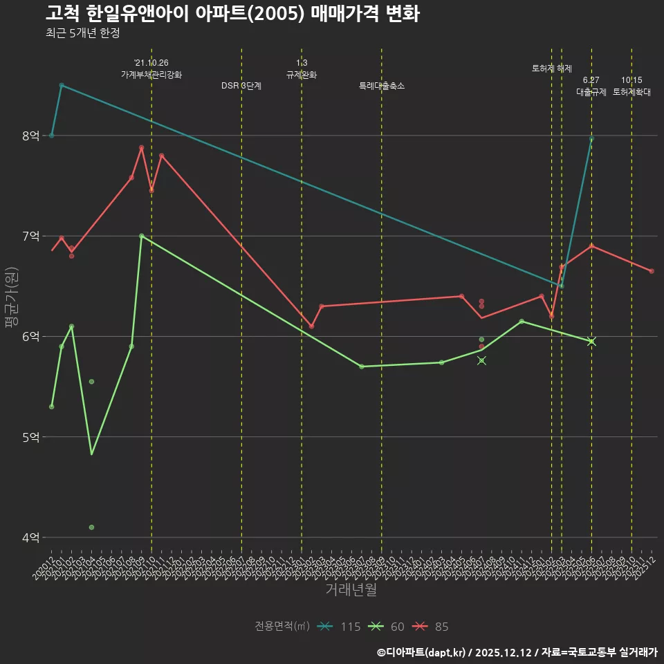 고척 한일유앤아이 아파트(2005) 매매가격 변화