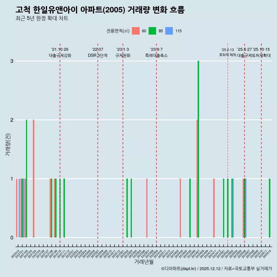 고척 한일유앤아이 아파트(2005) 거래량 변화 흐름