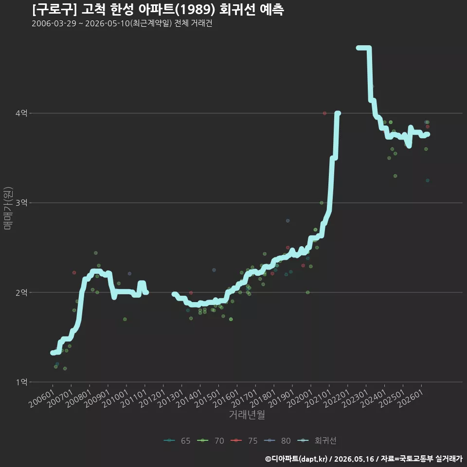 [구로구] 고척 한성 아파트(1989) 회귀선 예측