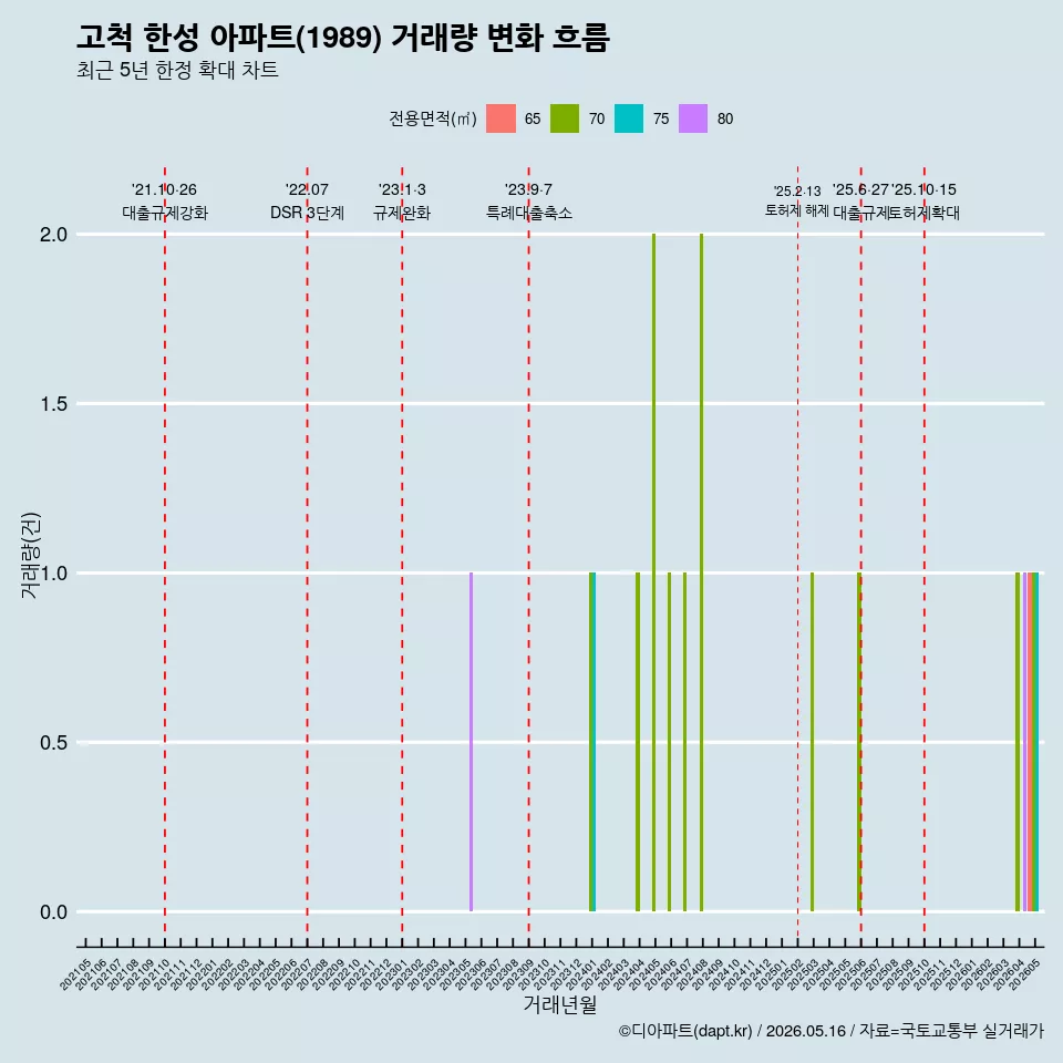 고척 한성 아파트(1989) 거래량 변화 흐름
