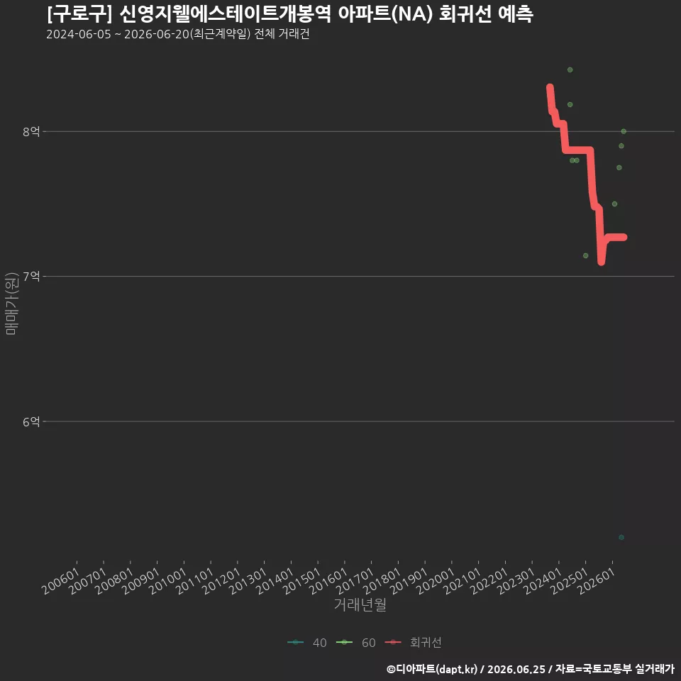 [구로구] 신영지웰에스테이트개봉역 아파트(NA) 회귀선 예측