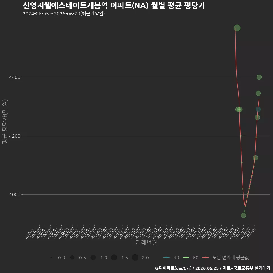 신영지웰에스테이트개봉역 아파트(NA) 월별 평균 평당가