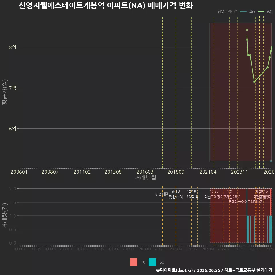 신영지웰에스테이트개봉역 아파트(NA) 매매가격 변화