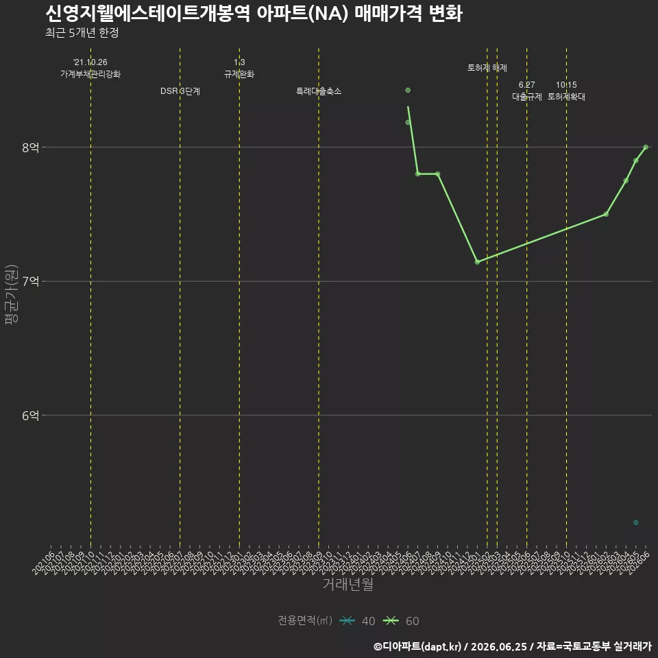 신영지웰에스테이트개봉역 아파트(NA) 매매가격 변화