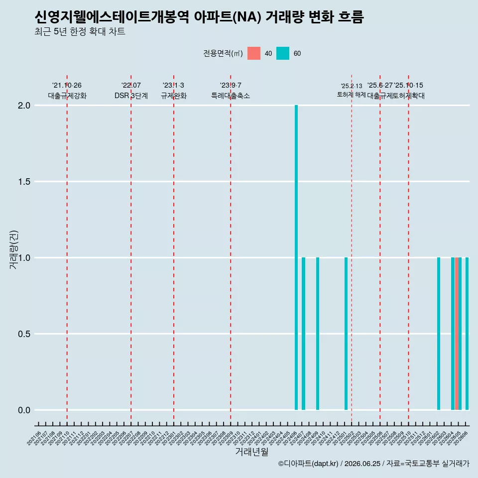 신영지웰에스테이트개봉역 아파트(NA) 거래량 변화 흐름