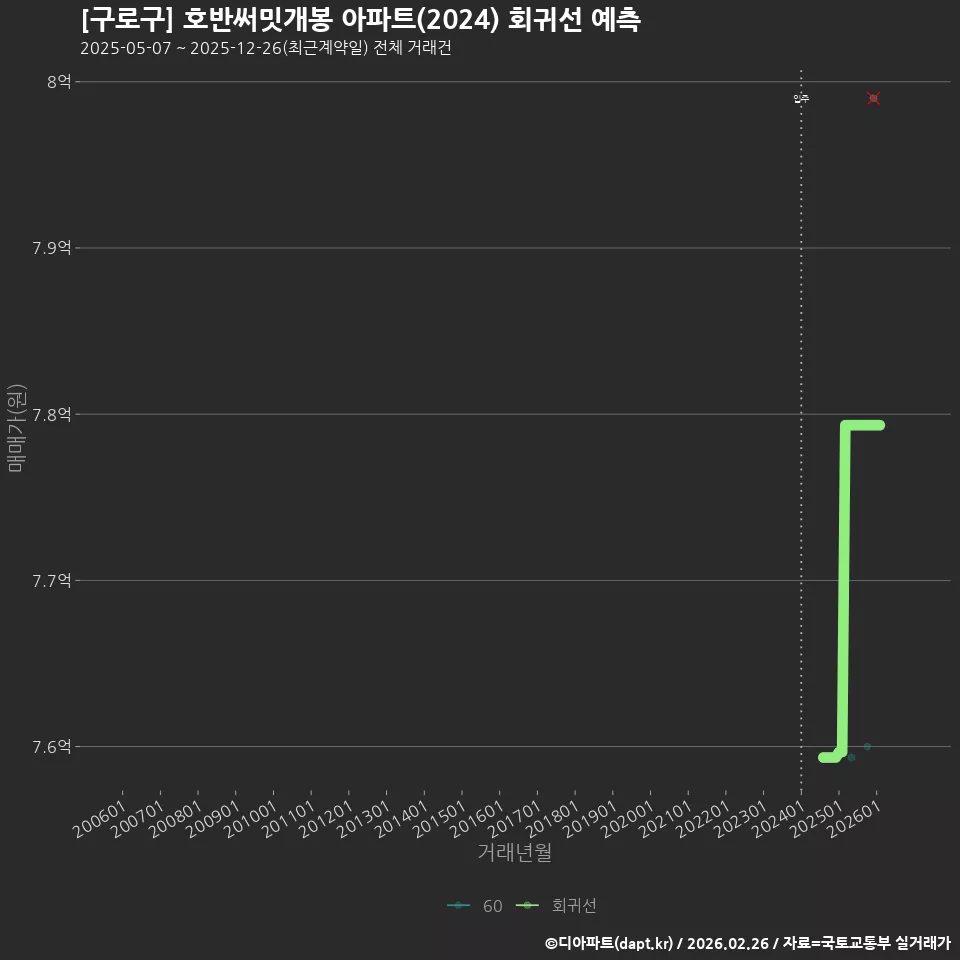 [구로구] 호반써밋개봉 아파트(2024) 회귀선 예측