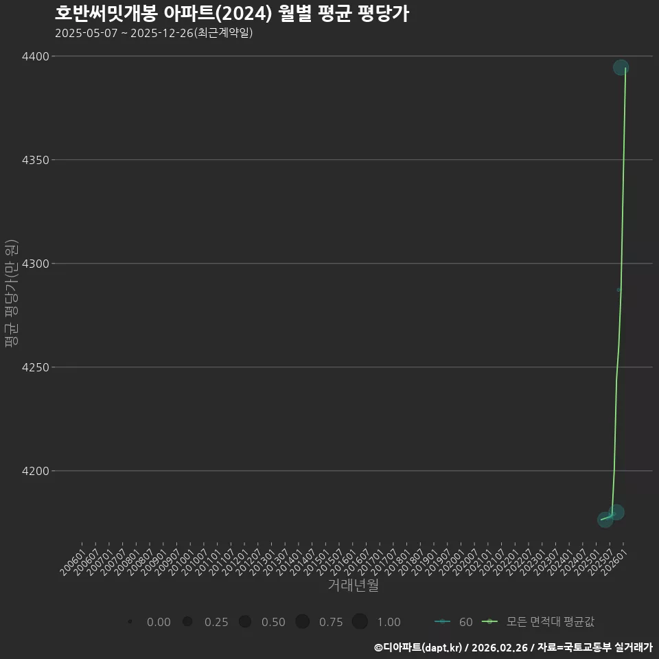 호반써밋개봉 아파트(2024) 월별 평균 평당가