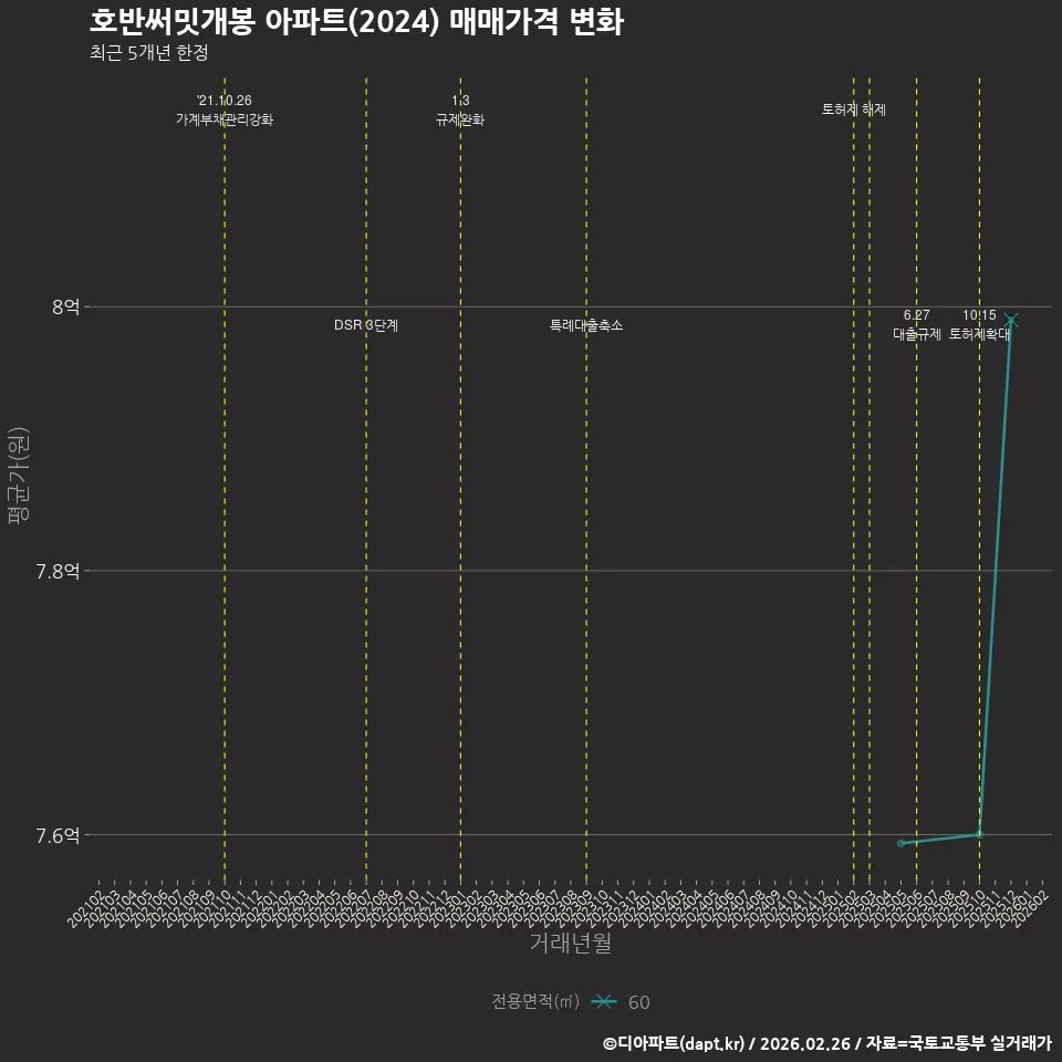 호반써밋개봉 아파트(2024) 매매가격 변화