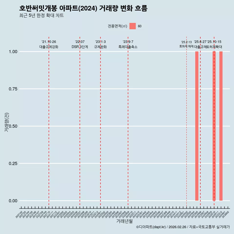 호반써밋개봉 아파트(2024) 거래량 변화 흐름