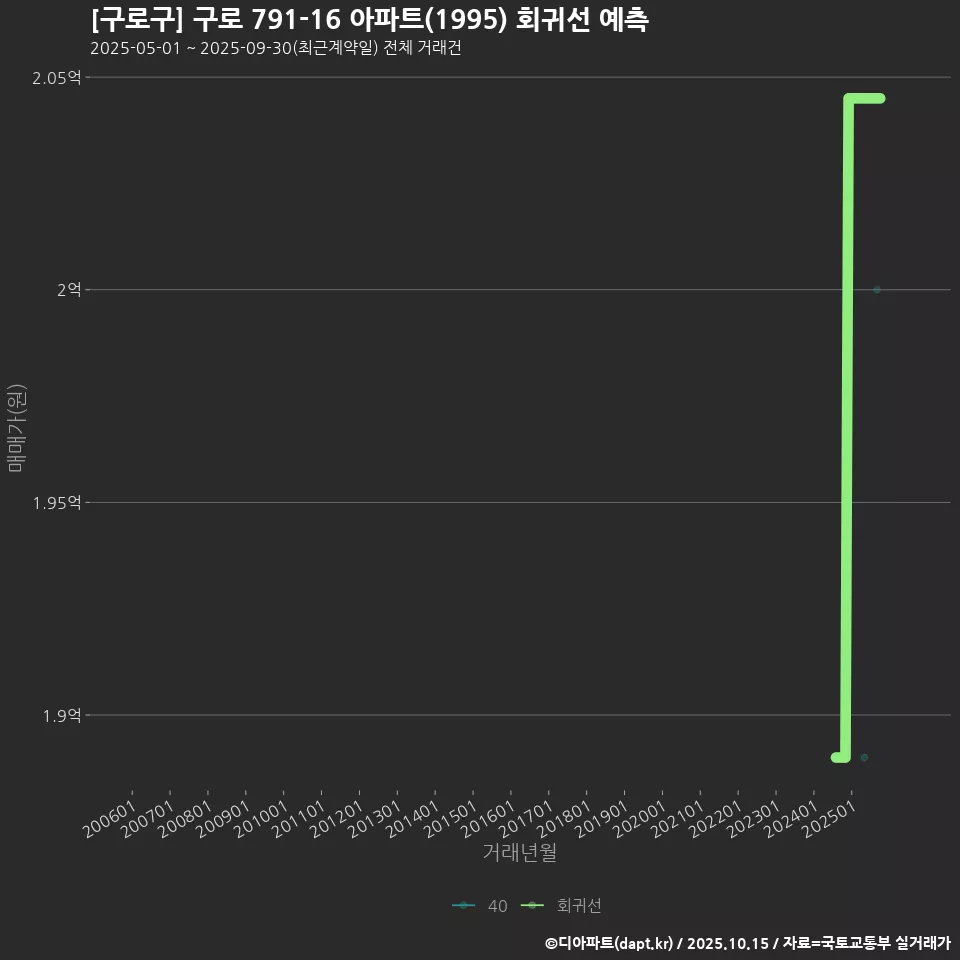 [구로구] 구로 791-16 아파트(1995) 회귀선 예측