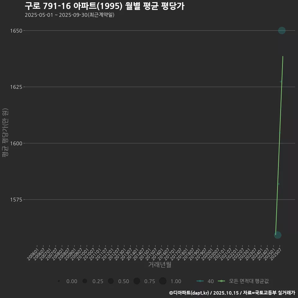 구로 791-16 아파트(1995) 월별 평균 평당가