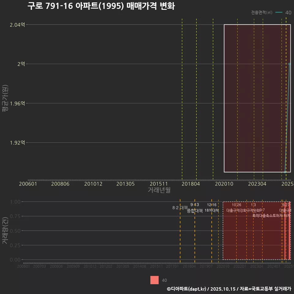 구로 791-16 아파트(1995) 매매가격 변화