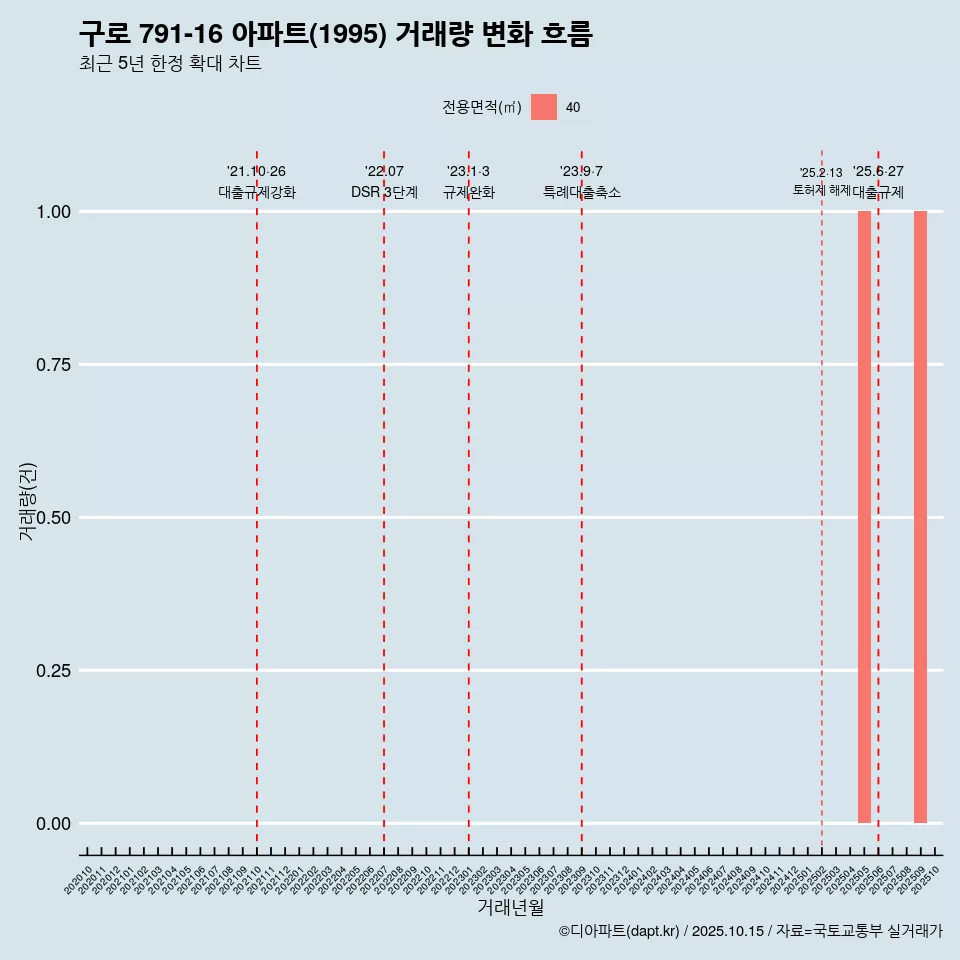 구로 791-16 아파트(1995) 거래량 변화 흐름