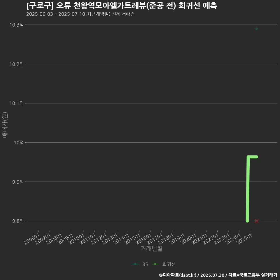 [구로구] 오류 천왕역모아엘가트레뷰(준공 전) 회귀선 예측