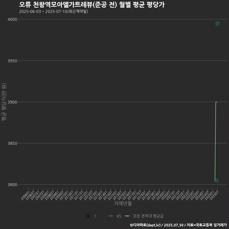 오류 천왕역모아엘가트레뷰(준공 전) 월별 평균 평당가