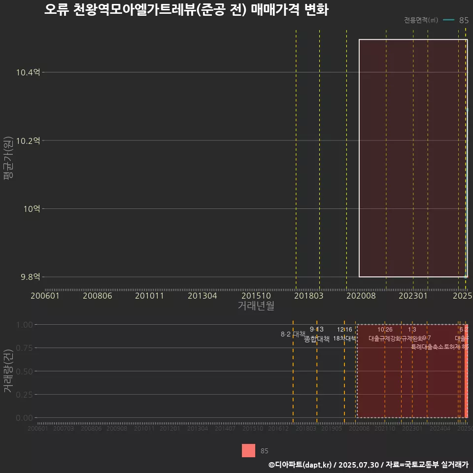 오류 천왕역모아엘가트레뷰(준공 전) 매매가격 변화