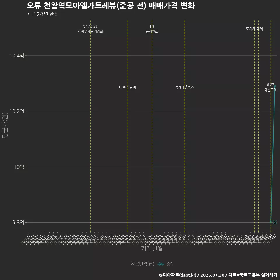 오류 천왕역모아엘가트레뷰(준공 전) 매매가격 변화