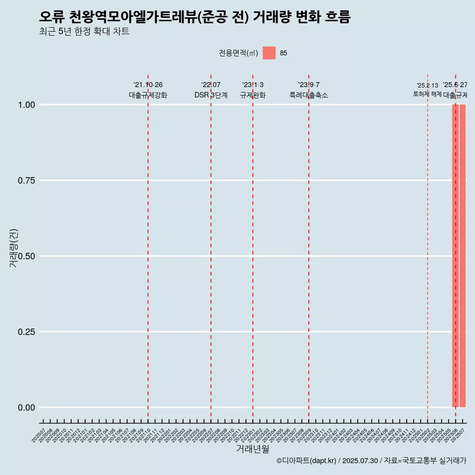 오류 천왕역모아엘가트레뷰(준공 전) 거래량 변화 흐름