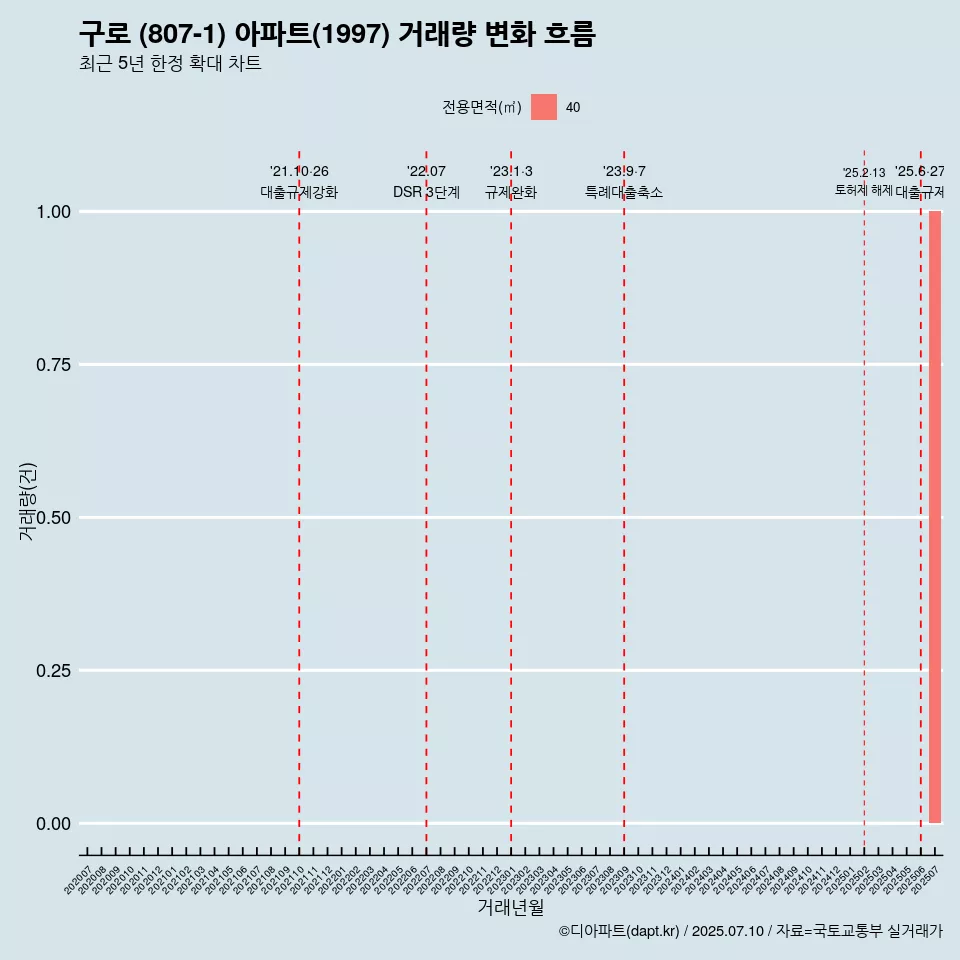 구로 (807-1) 아파트(1997) 거래량 변화 흐름