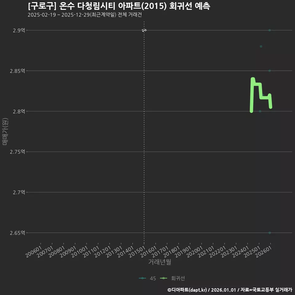 [구로구] 온수 다청림시티 아파트(2015) 회귀선 예측