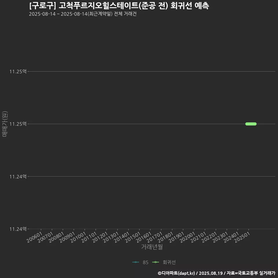 [구로구] 고척푸르지오힐스테이트(준공 전) 회귀선 예측