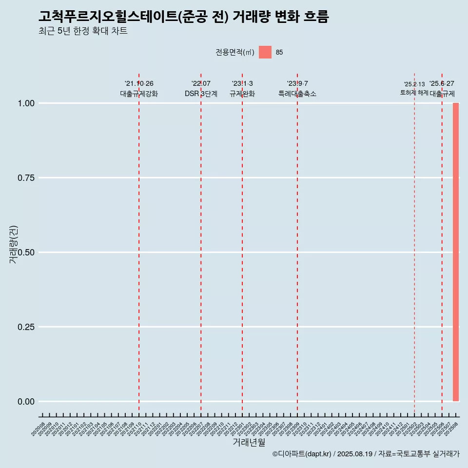 고척푸르지오힐스테이트(준공 전) 거래량 변화 흐름