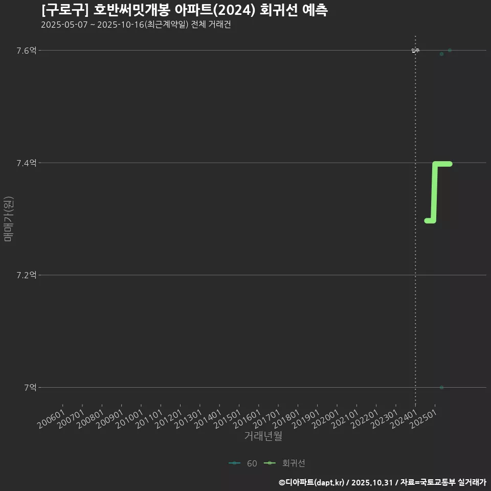 [구로구] 호반써밋개봉 아파트(2024) 회귀선 예측