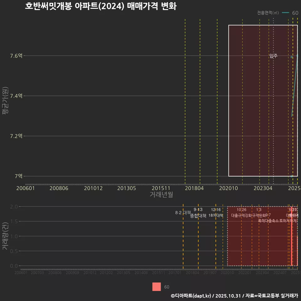 호반써밋개봉 아파트(2024) 매매가격 변화