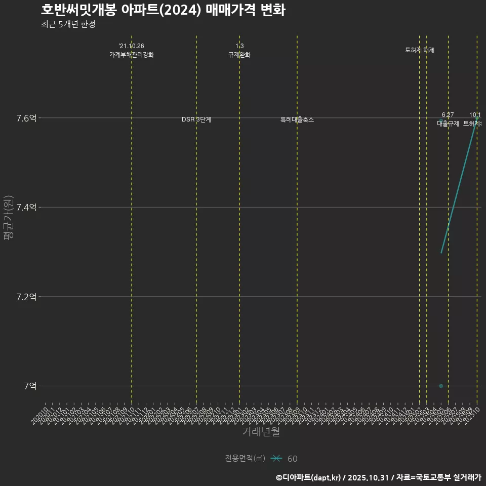 호반써밋개봉 아파트(2024) 매매가격 변화