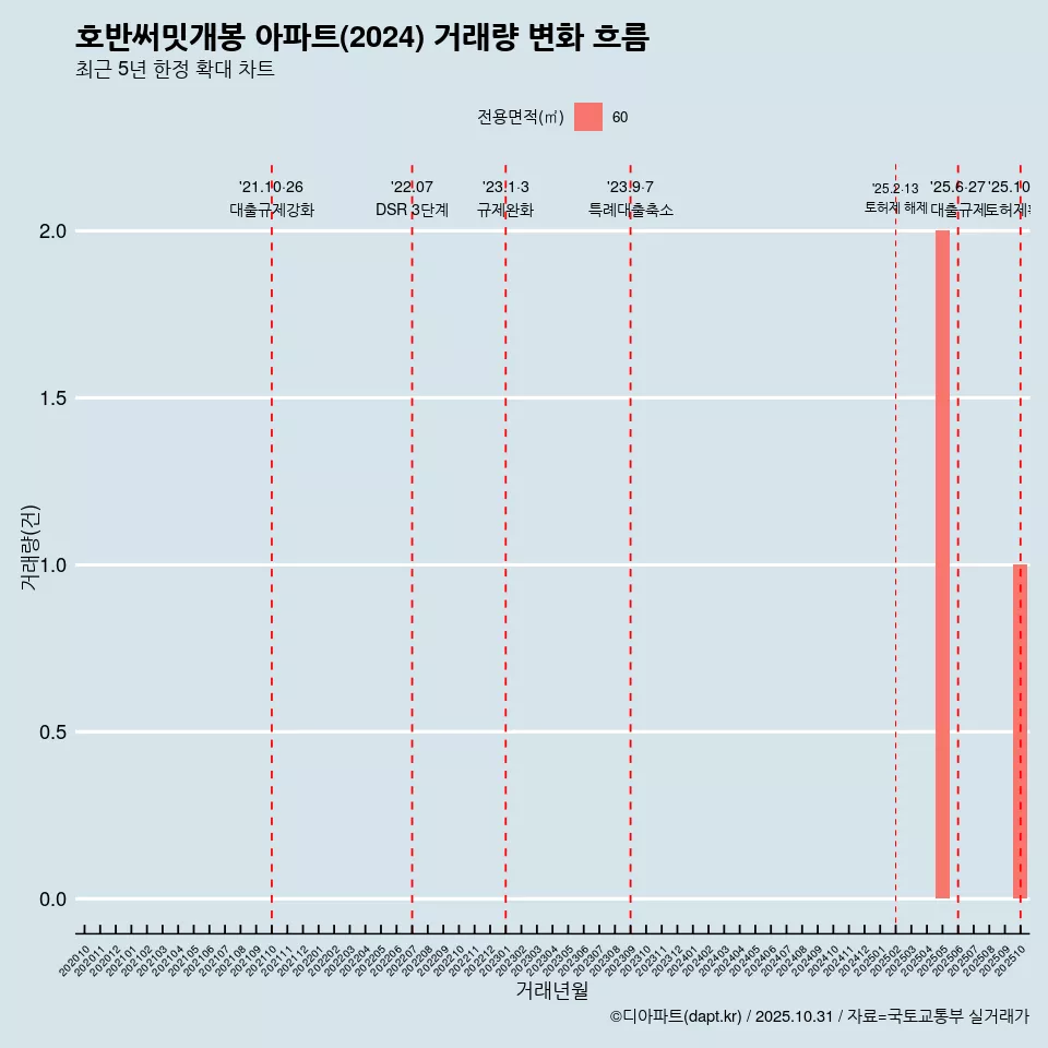 호반써밋개봉 아파트(2024) 거래량 변화 흐름