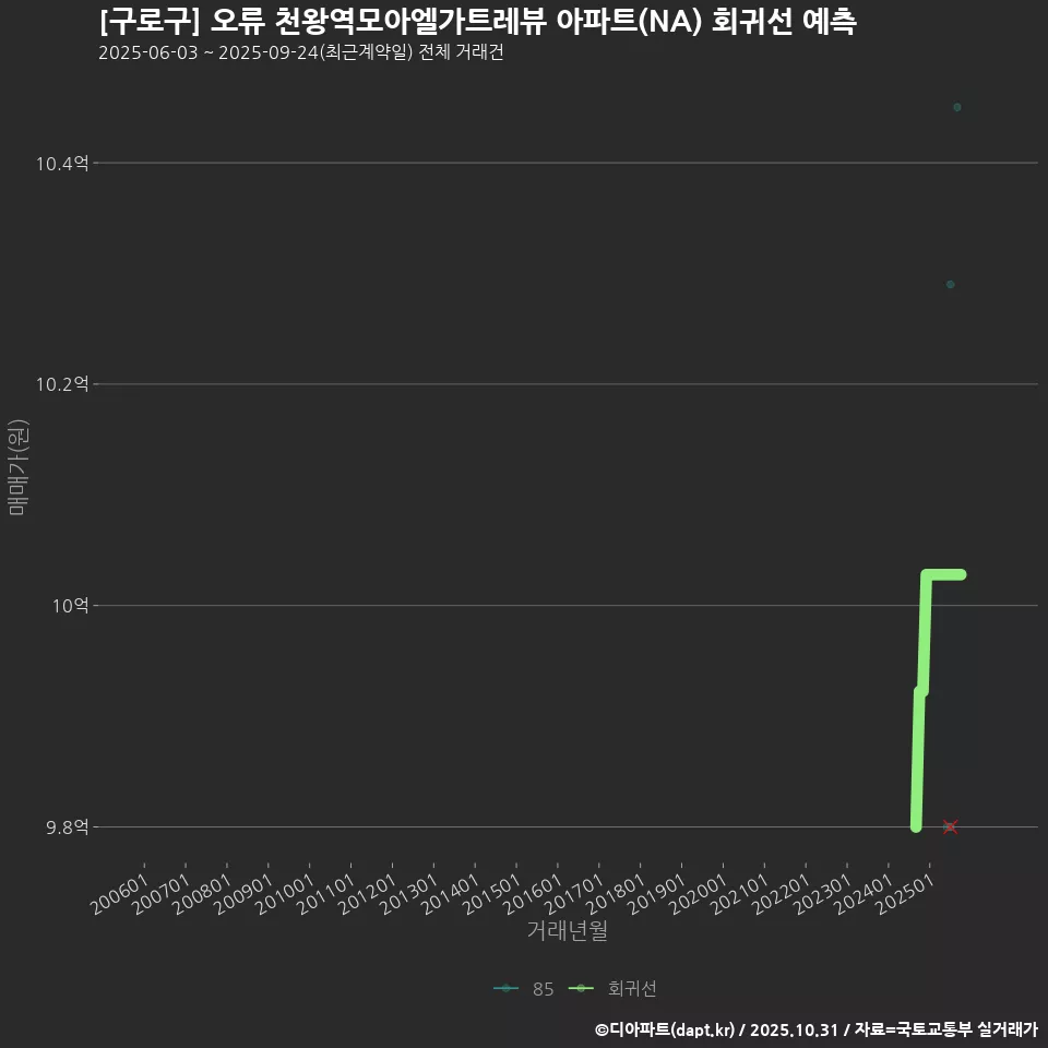 [구로구] 오류 천왕역모아엘가트레뷰 아파트(NA) 회귀선 예측