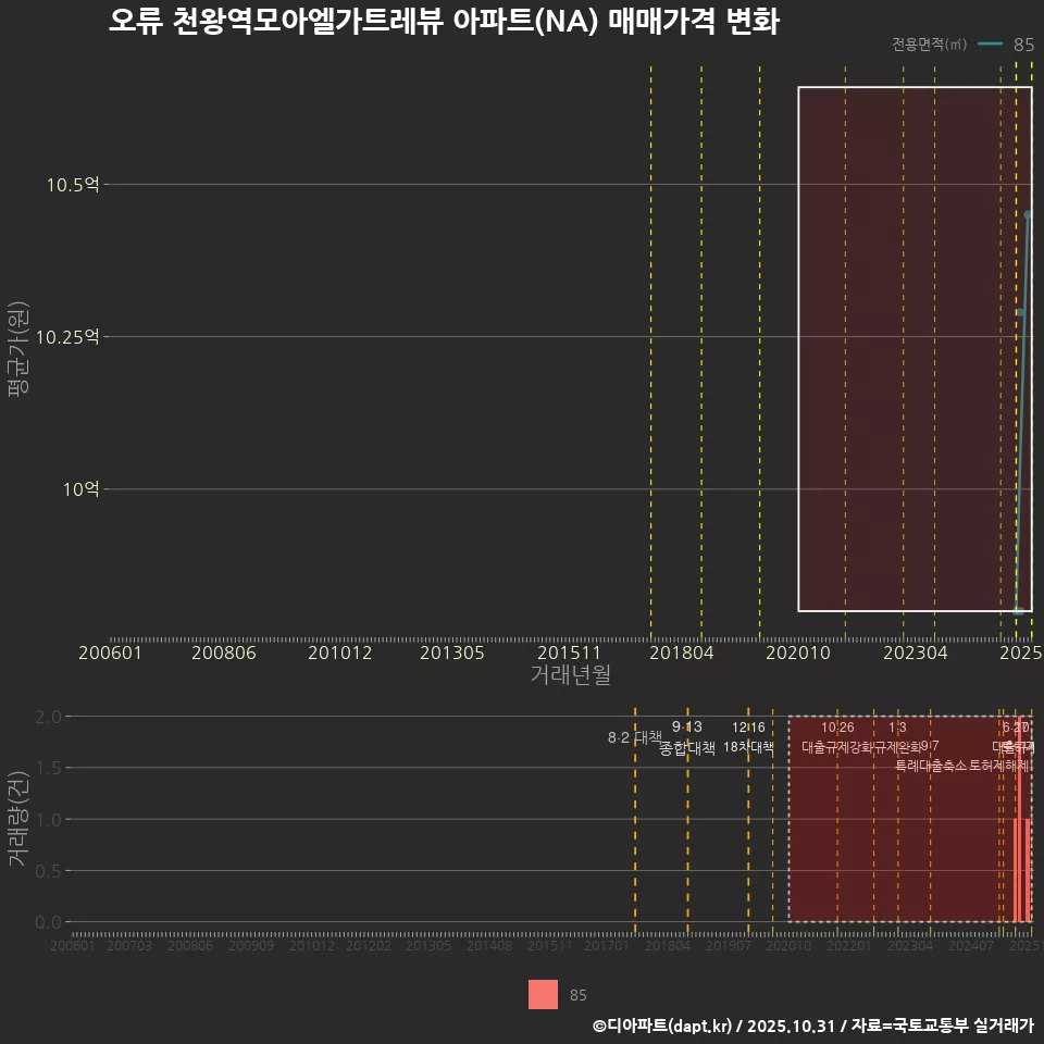오류 천왕역모아엘가트레뷰 아파트(NA) 매매가격 변화