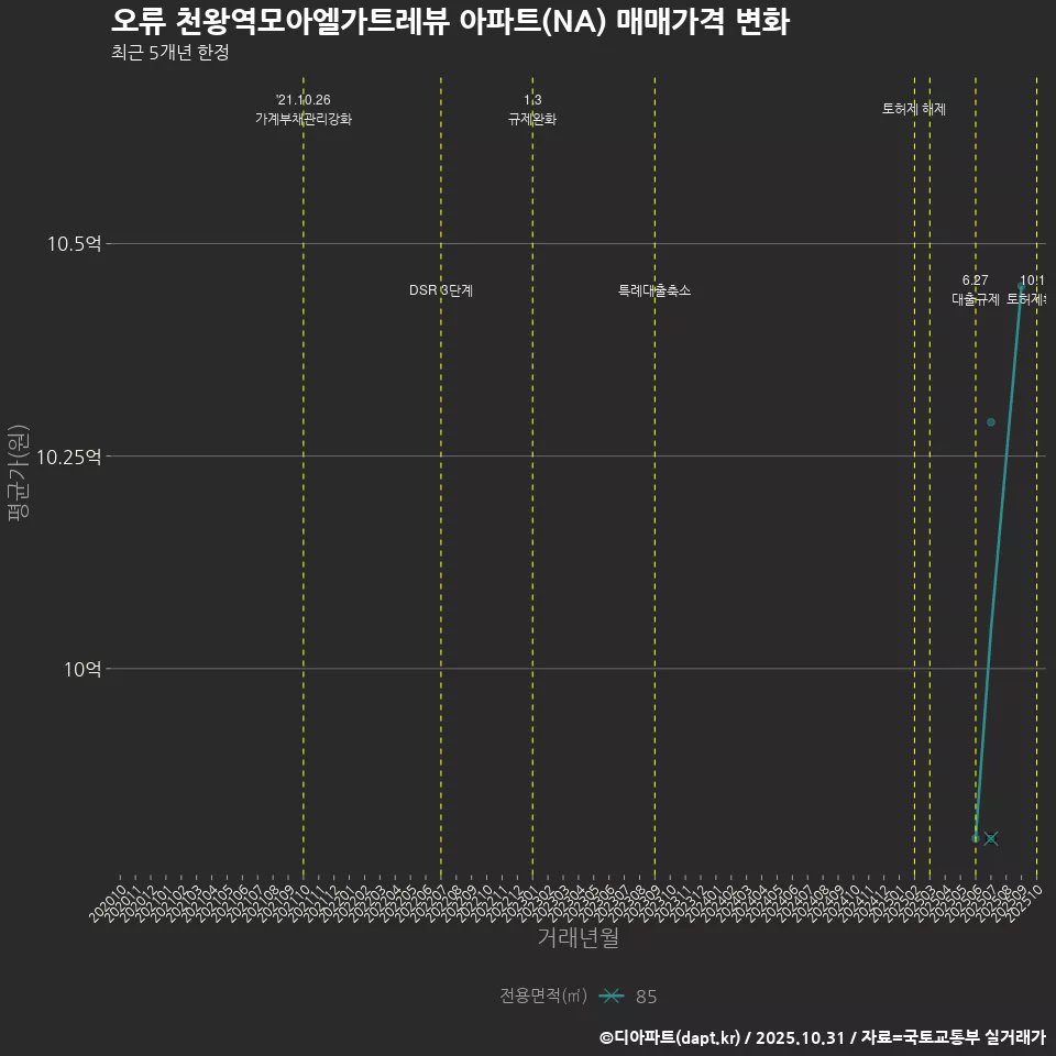 오류 천왕역모아엘가트레뷰 아파트(NA) 매매가격 변화