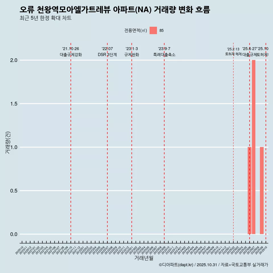 오류 천왕역모아엘가트레뷰 아파트(NA) 거래량 변화 흐름